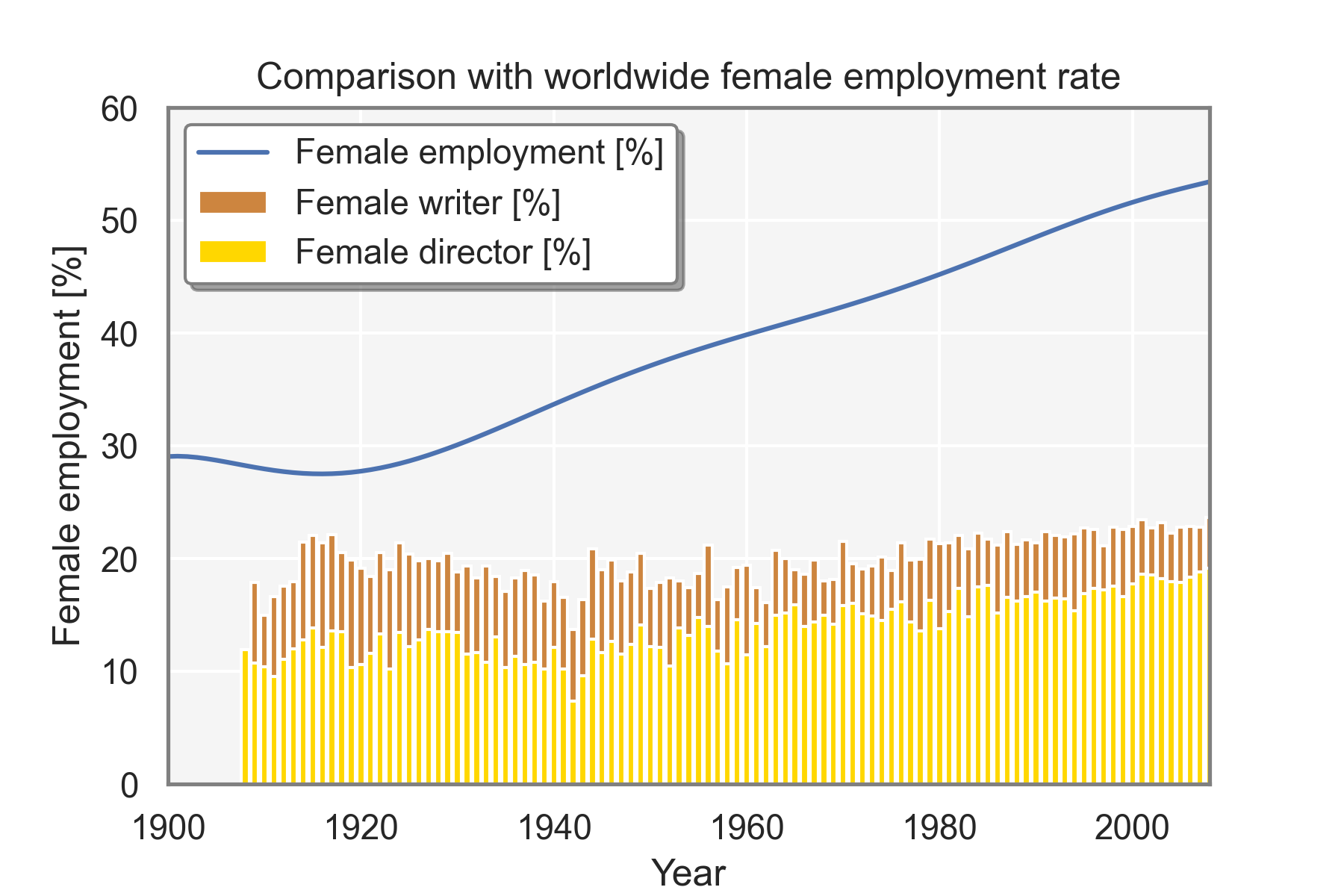Comparison with worldwide female employment rate